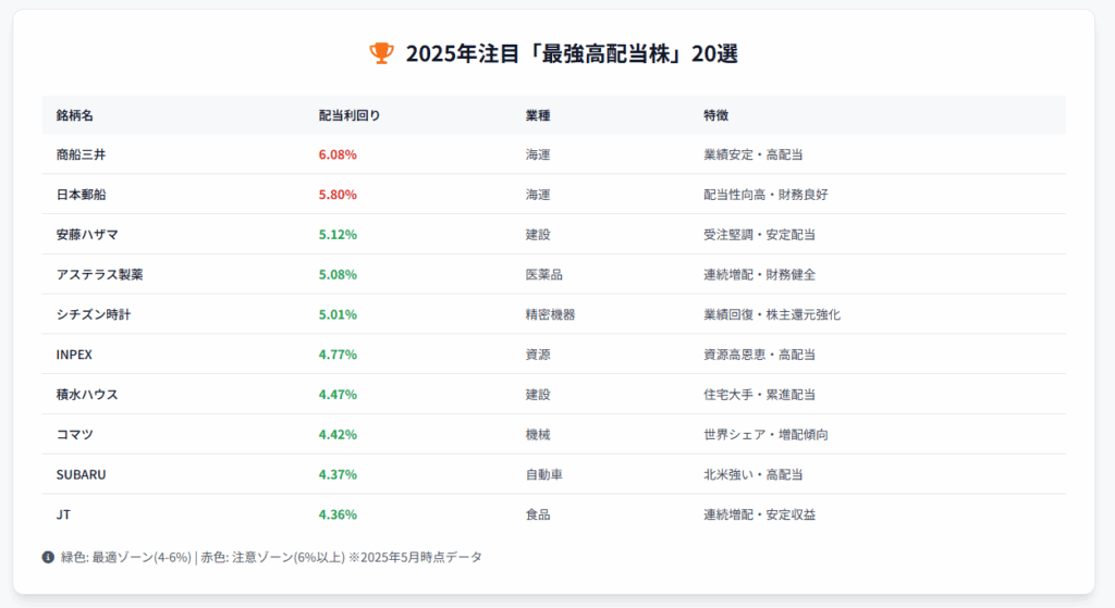高配当銘柄